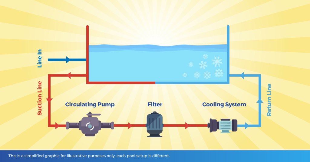 how a pool cooling system works graphic